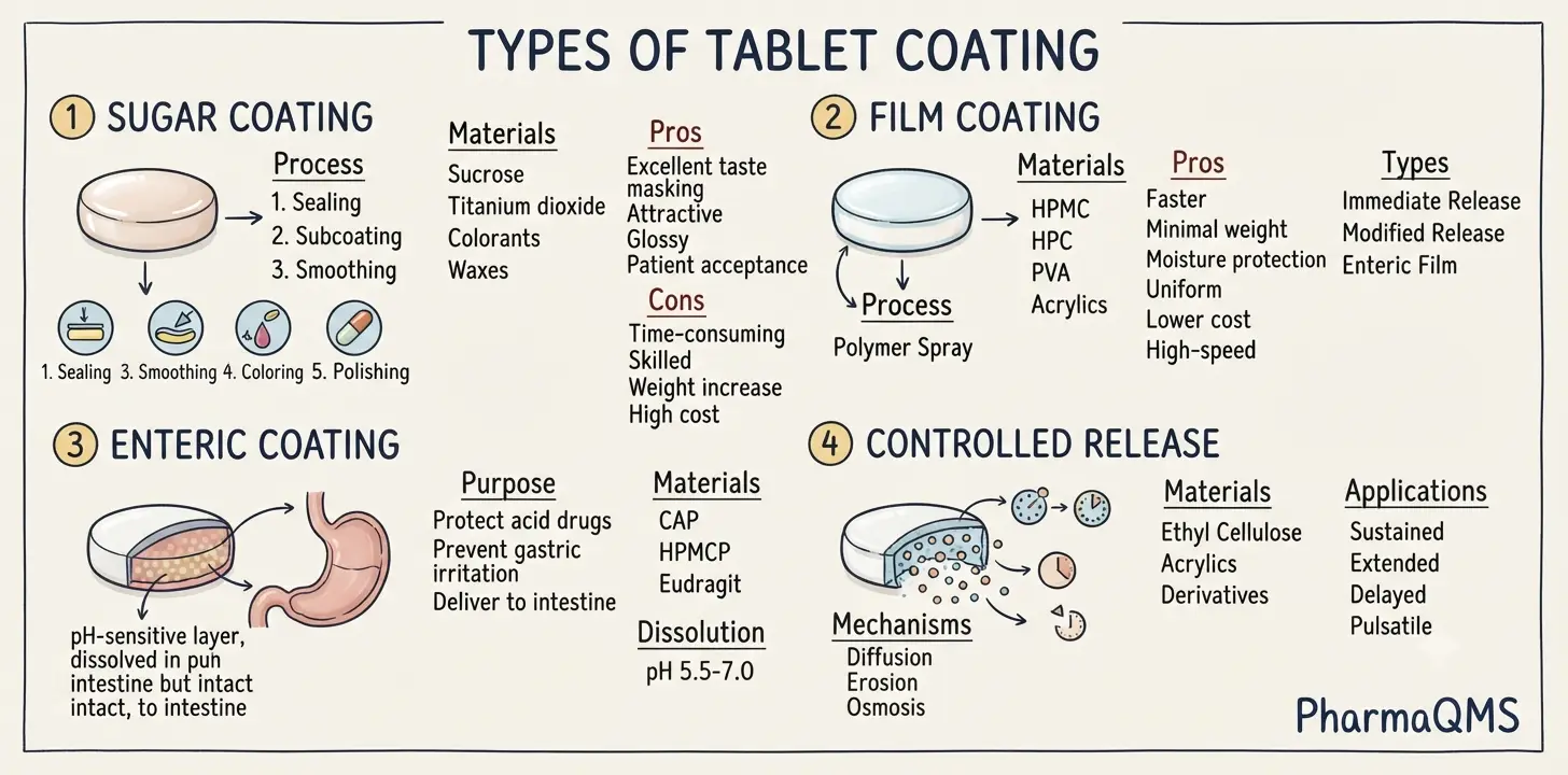 Types of Tablet Coating